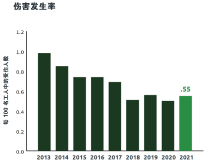 工伤率