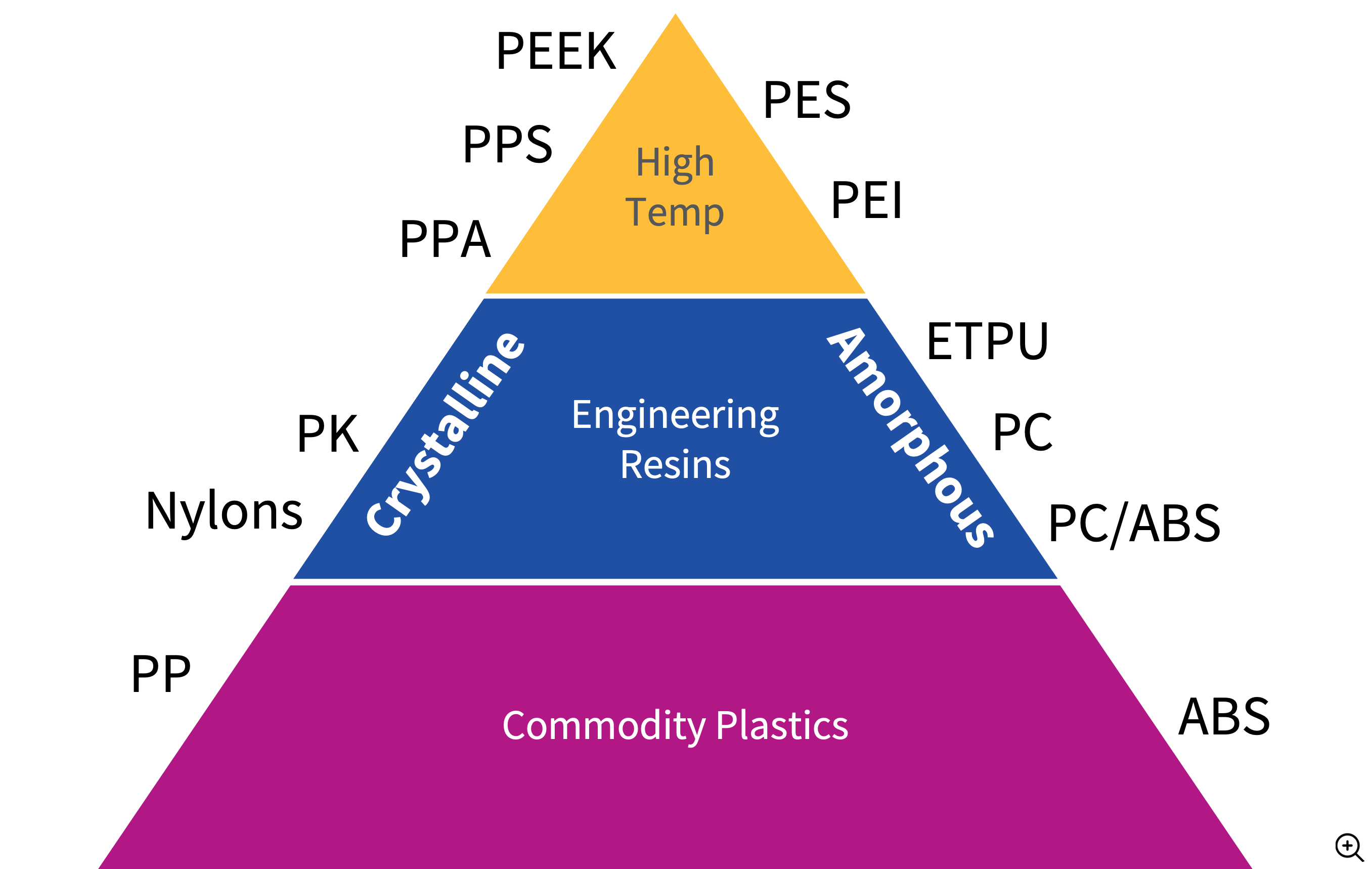 Engineering Resin Pyramid