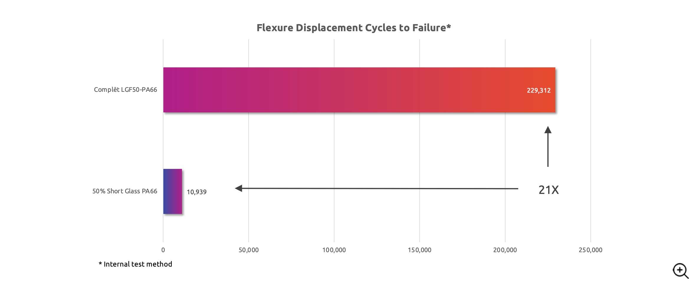 Flexure Displacement Cycles to Failure